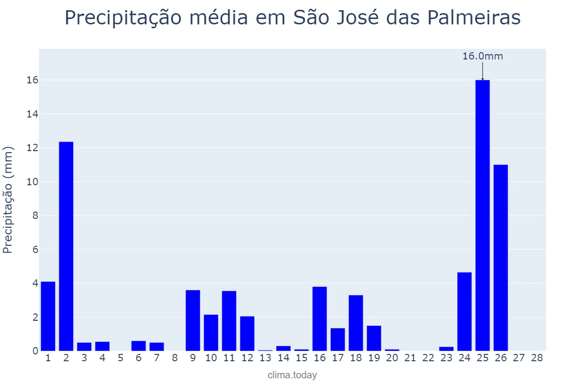 Precipitação em fevereiro em São José das Palmeiras, PR, BR