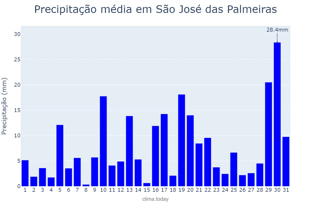 Precipitação em janeiro em São José das Palmeiras, PR, BR