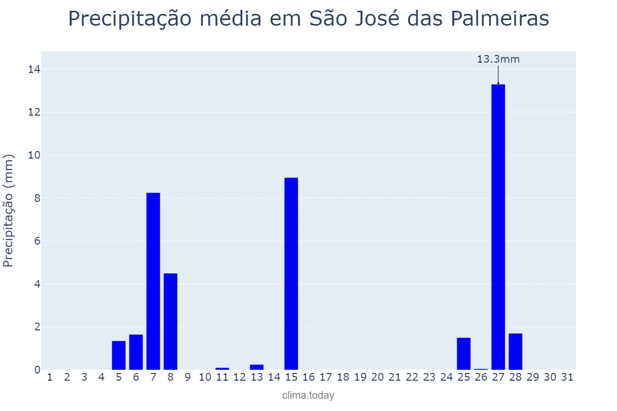 Precipitação em julho em São José das Palmeiras, PR, BR