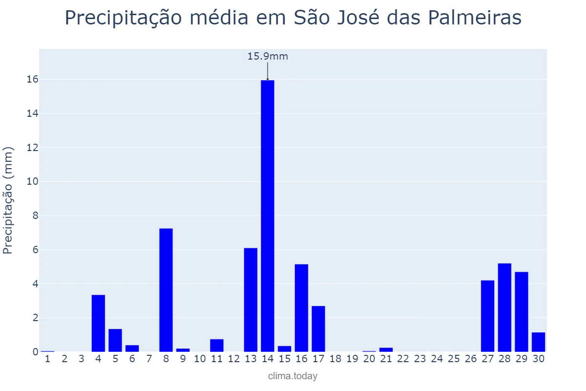 Precipitação em setembro em São José das Palmeiras, PR, BR