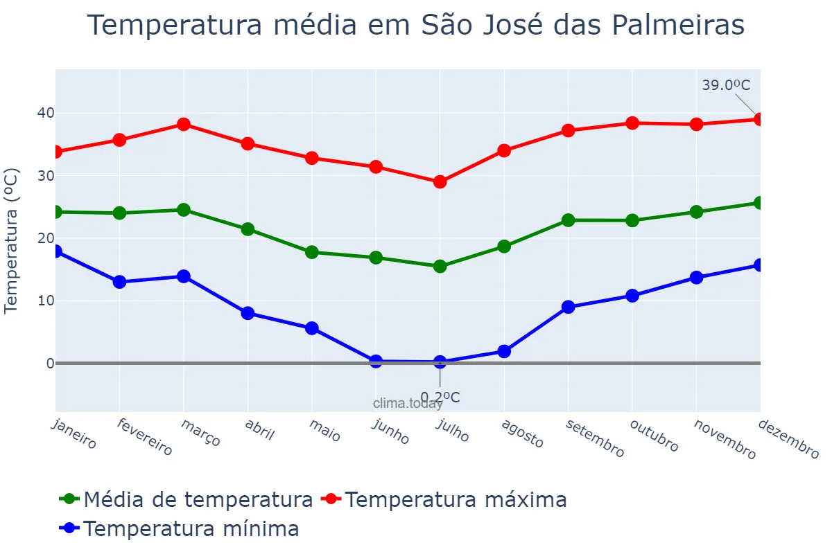 Temperatura anual em São José das Palmeiras, PR, BR