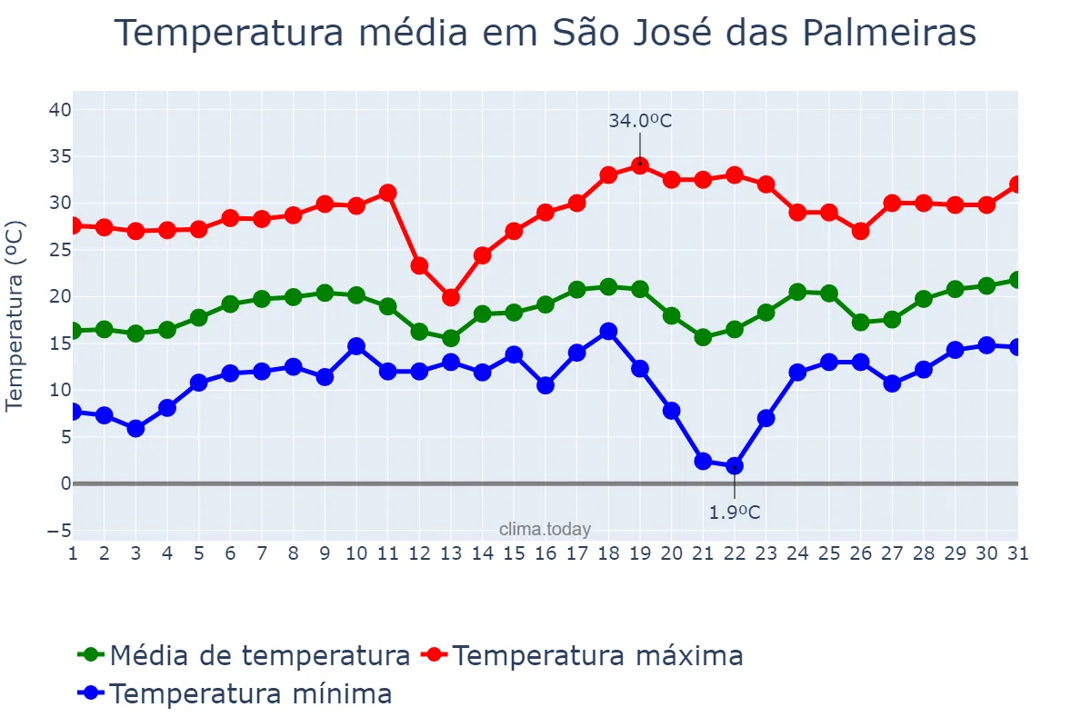 Temperatura em agosto em São José das Palmeiras, PR, BR