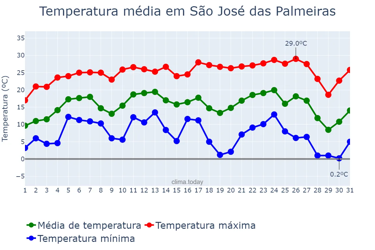 Temperatura em julho em São José das Palmeiras, PR, BR