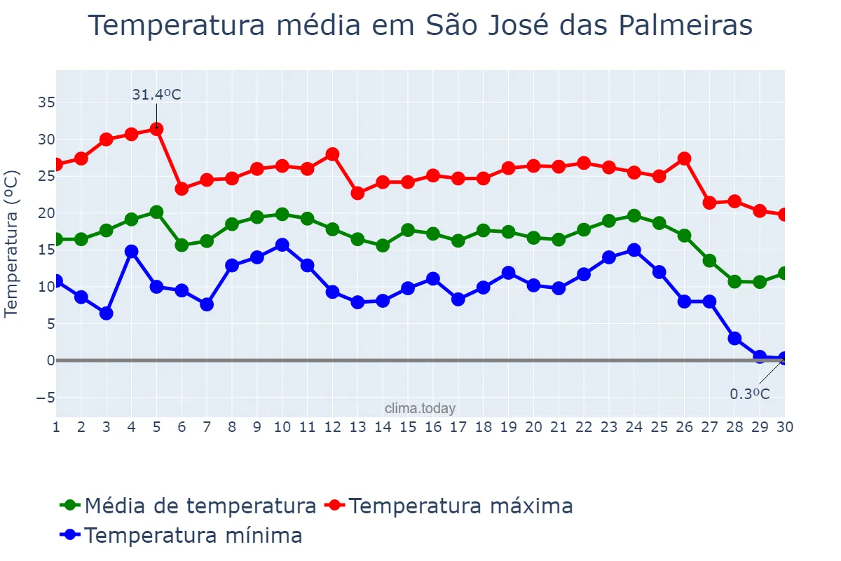 Temperatura em junho em São José das Palmeiras, PR, BR