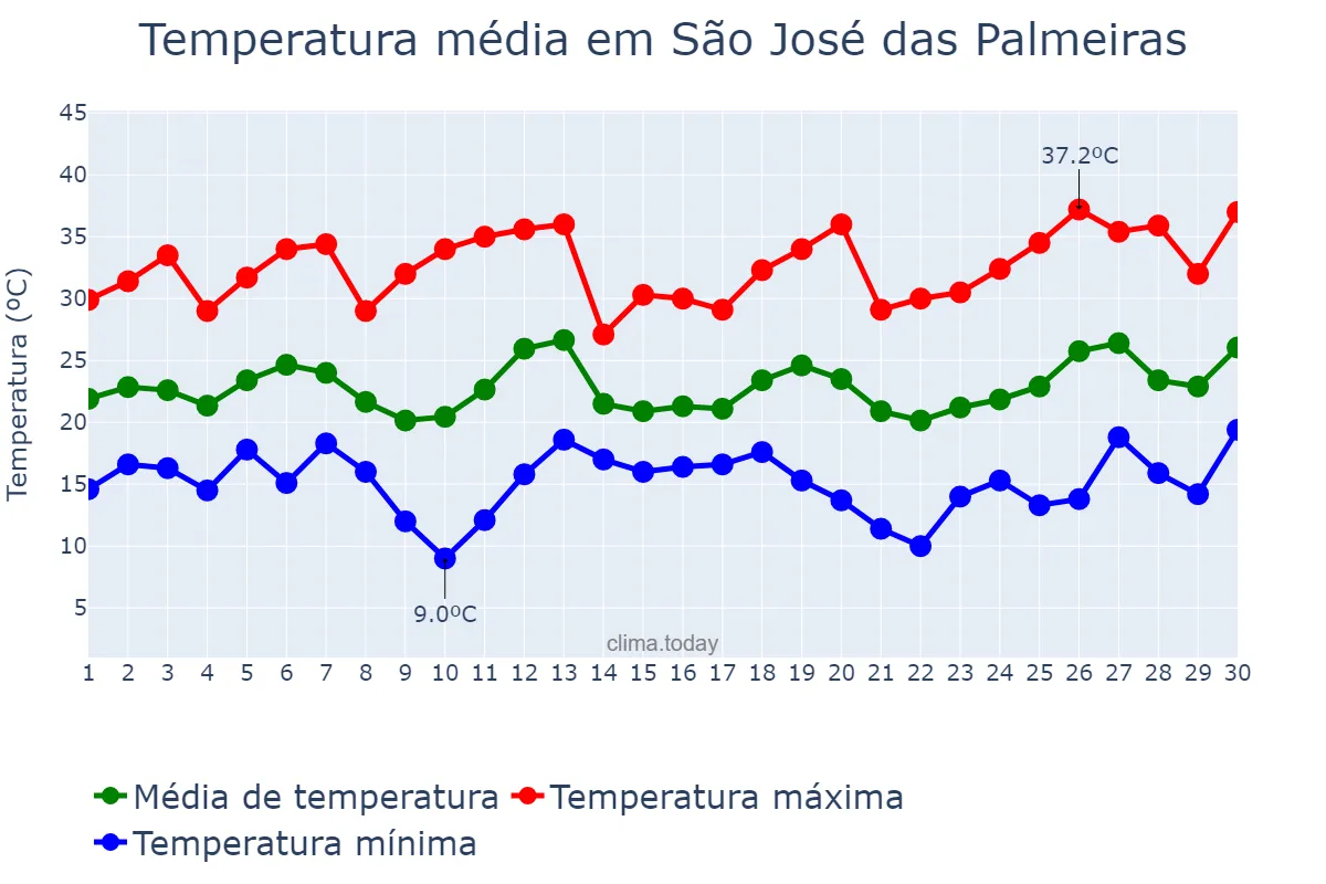 Temperatura em setembro em São José das Palmeiras, PR, BR