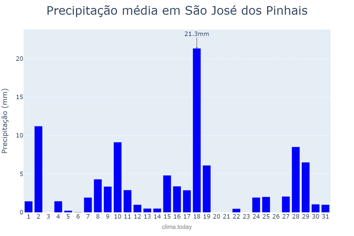 Precipitação em janeiro em São José dos Pinhais, PR, BR