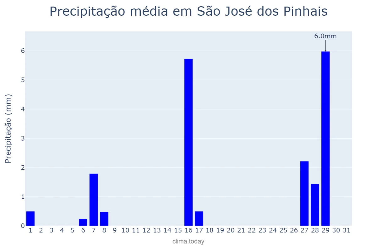 Precipitação em julho em São José dos Pinhais, PR, BR