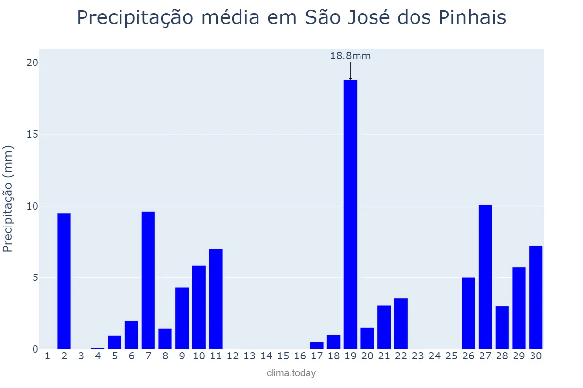 Precipitação em junho em São José dos Pinhais, PR, BR