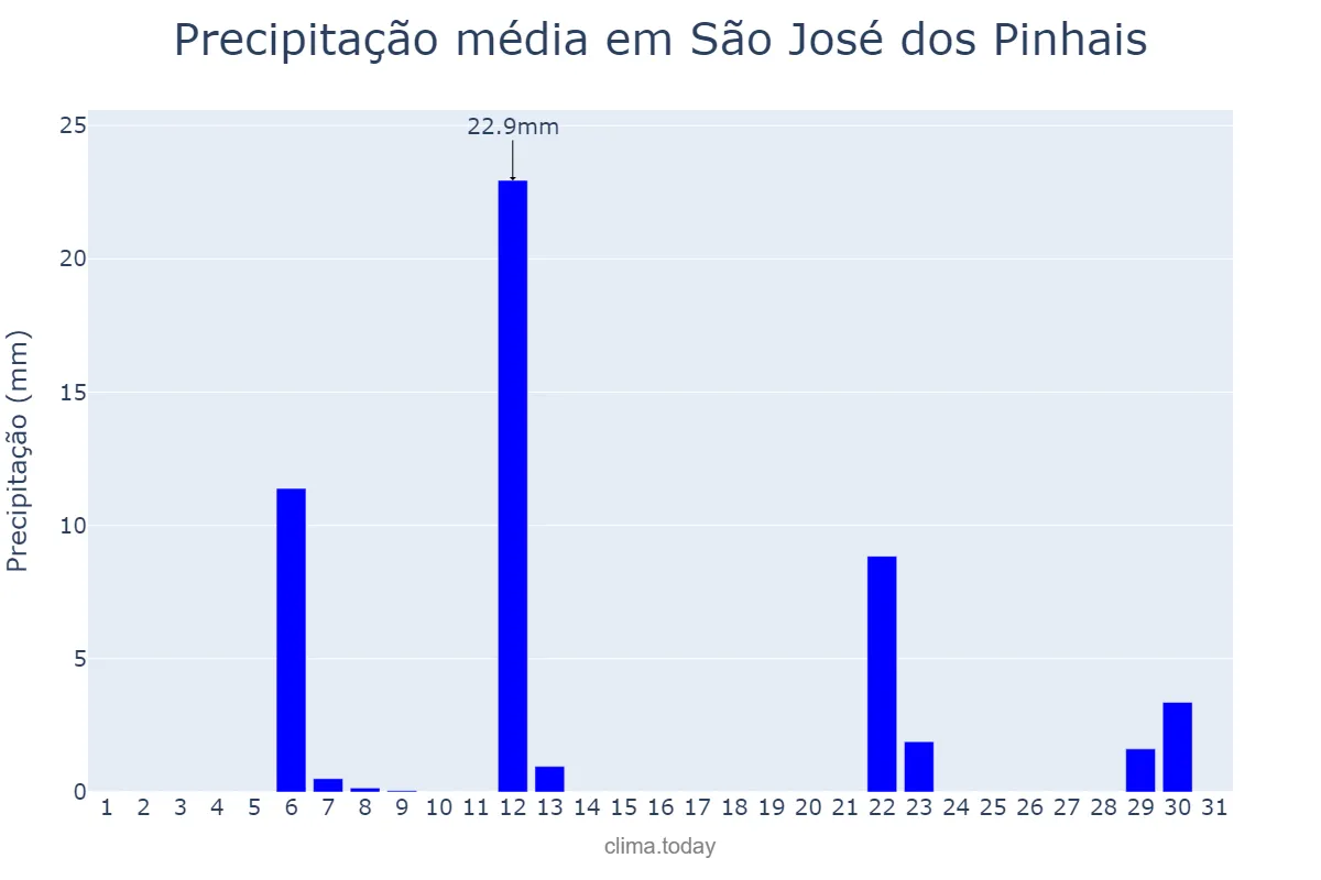 Precipitação em maio em São José dos Pinhais, PR, BR