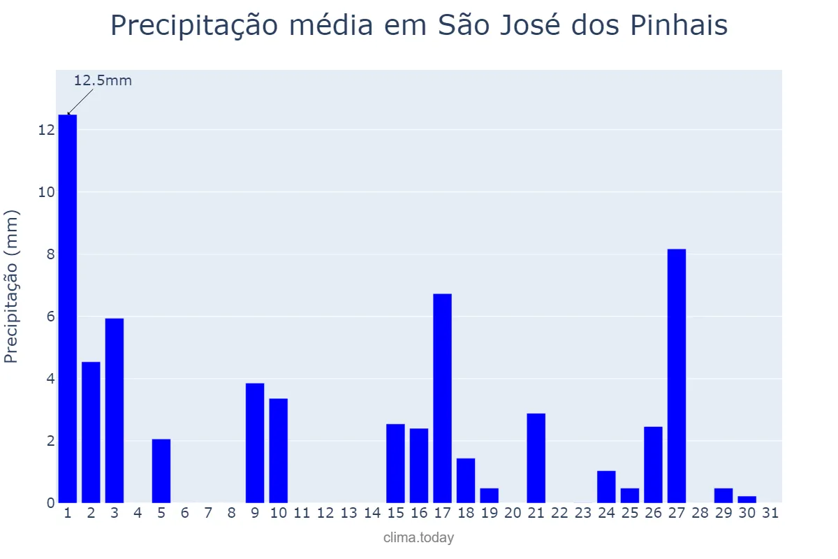 Precipitação em marco em São José dos Pinhais, PR, BR