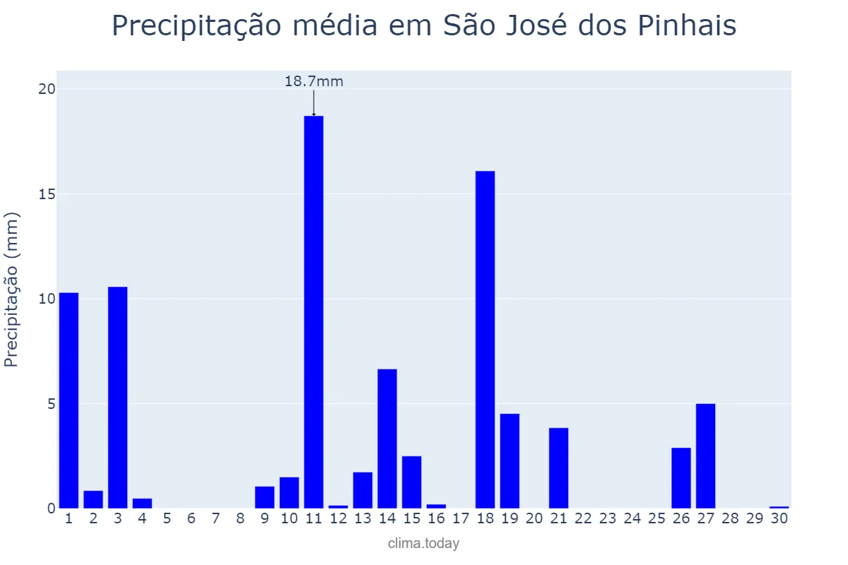 Precipitação em novembro em São José dos Pinhais, PR, BR