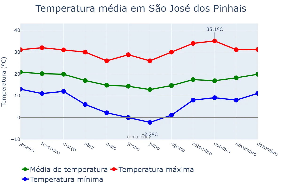 Temperatura anual em São José dos Pinhais, PR, BR