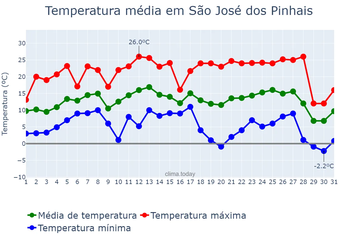 Temperatura em julho em São José dos Pinhais, PR, BR