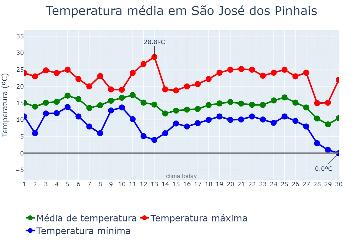 Temperatura em junho em São José dos Pinhais, PR, BR