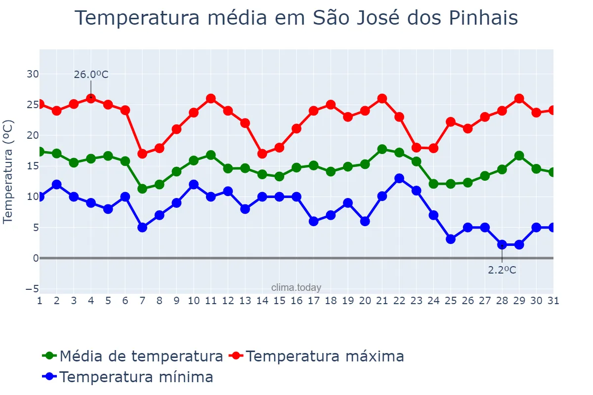 Temperatura em maio em São José dos Pinhais, PR, BR
