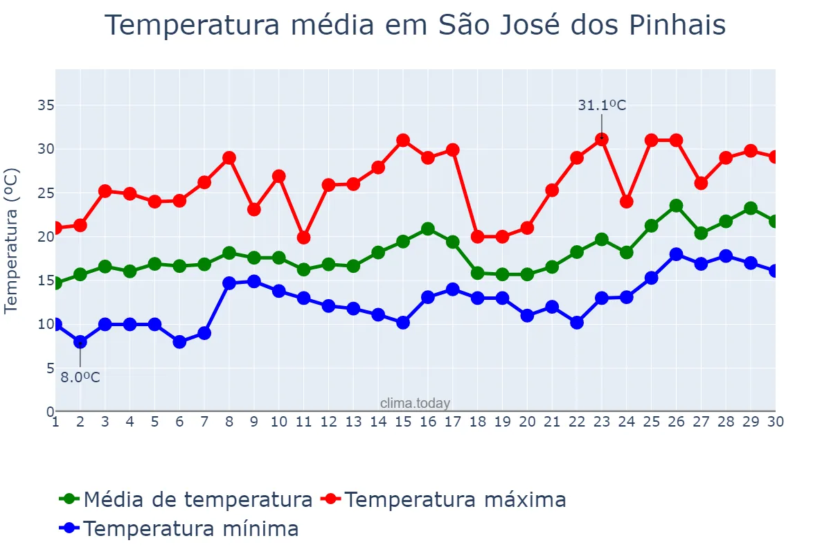 Temperatura em novembro em São José dos Pinhais, PR, BR