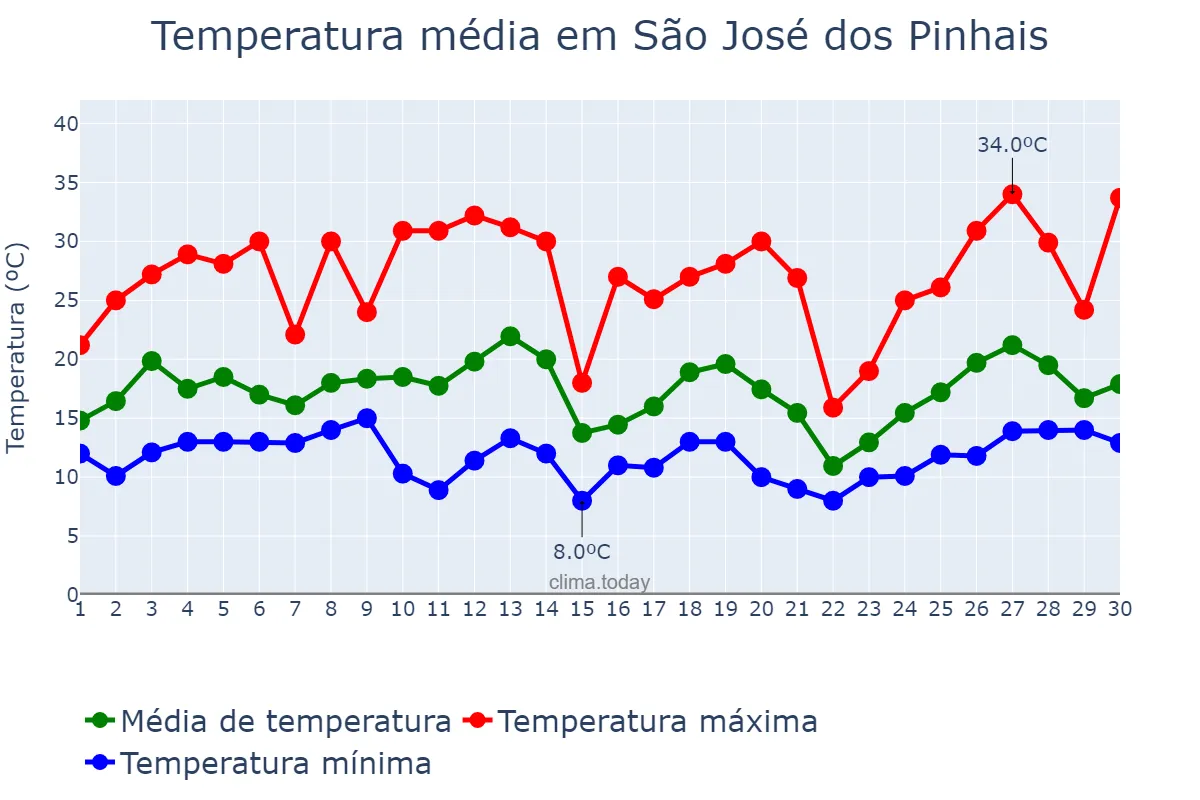 Temperatura em setembro em São José dos Pinhais, PR, BR