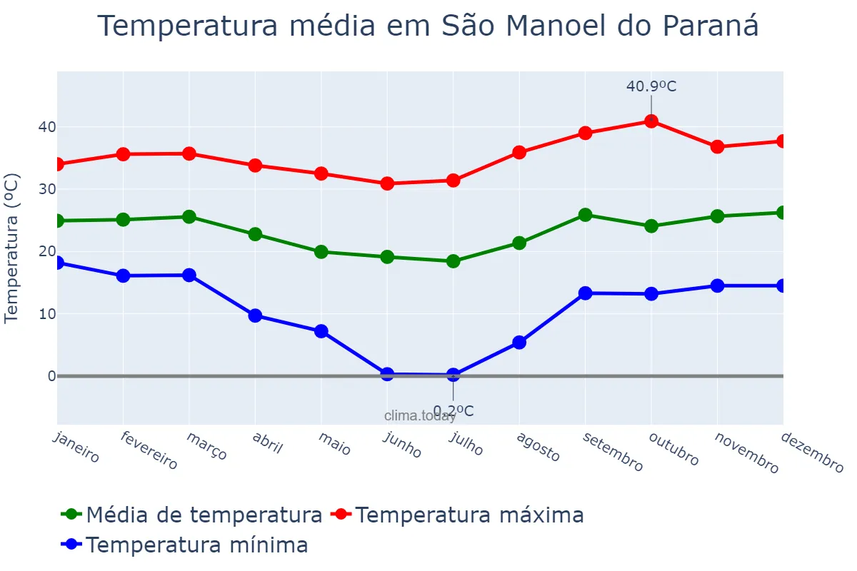 Temperatura anual em São Manoel do Paraná, PR, BR