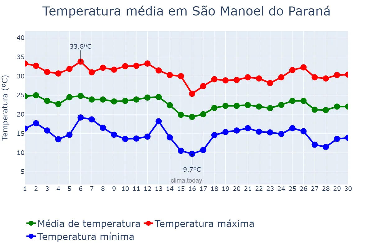 Temperatura em abril em São Manoel do Paraná, PR, BR