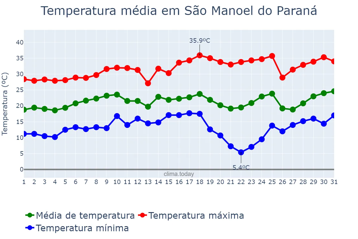 Temperatura em agosto em São Manoel do Paraná, PR, BR