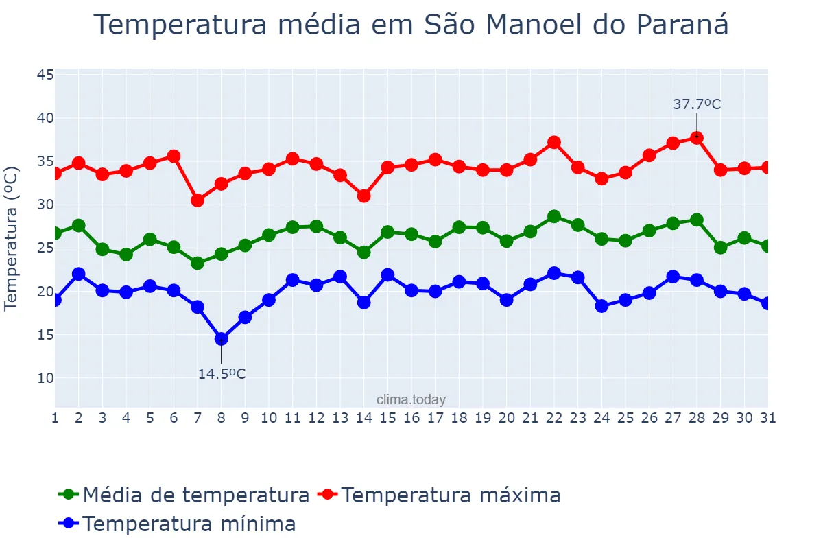 Temperatura em dezembro em São Manoel do Paraná, PR, BR