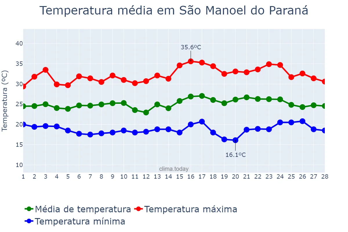 Temperatura em fevereiro em São Manoel do Paraná, PR, BR