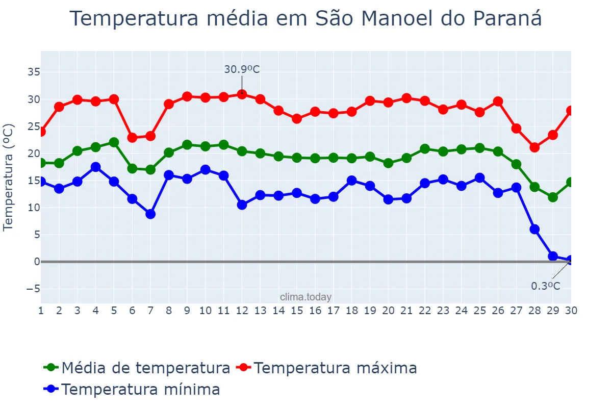 Temperatura em junho em São Manoel do Paraná, PR, BR