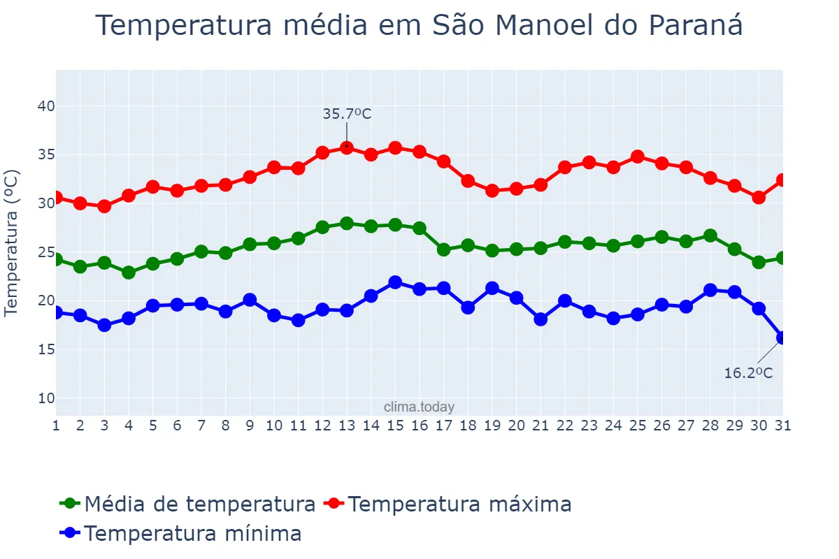 Temperatura em marco em São Manoel do Paraná, PR, BR