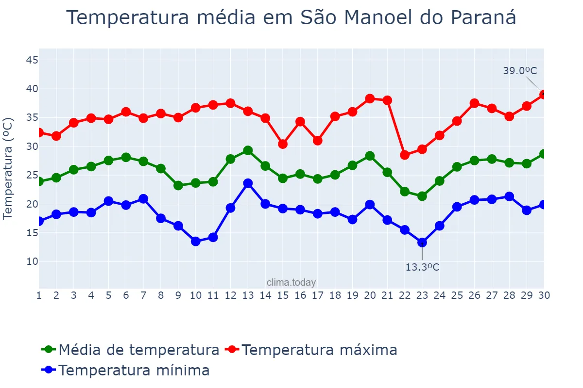 Temperatura em setembro em São Manoel do Paraná, PR, BR