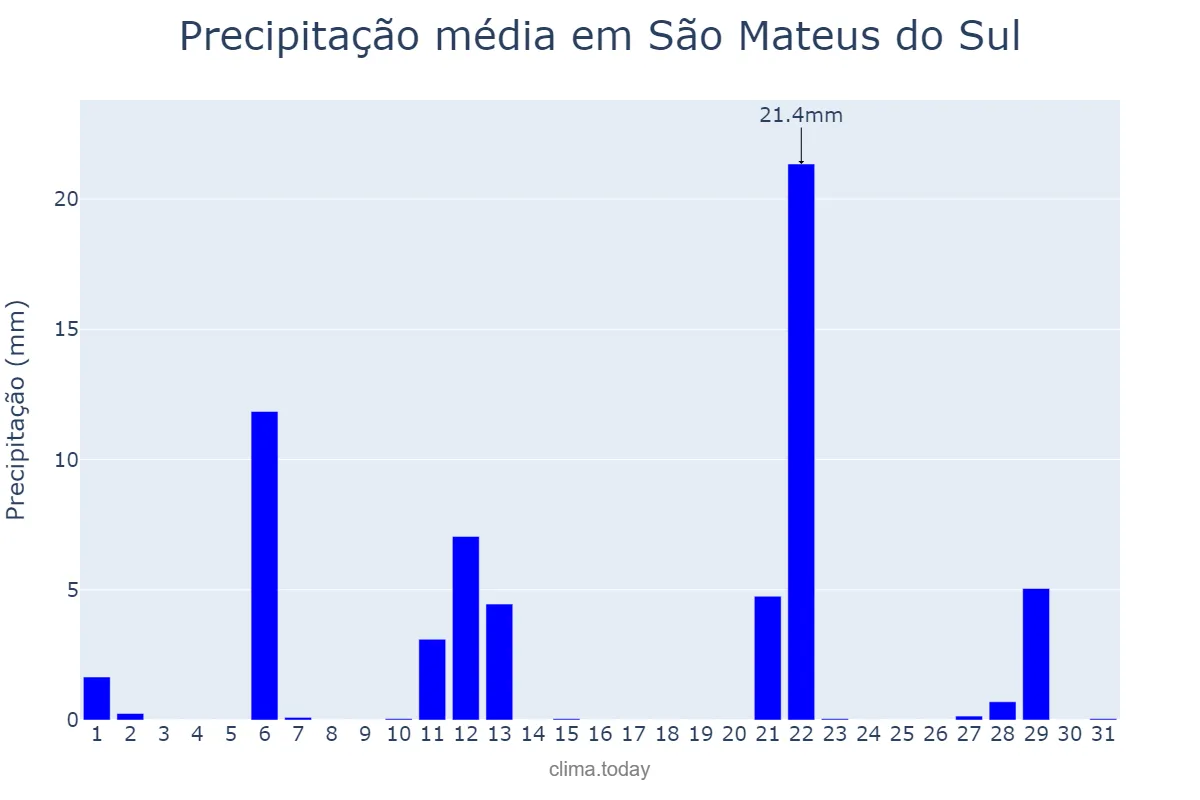 Precipitação em maio em São Mateus do Sul, PR, BR