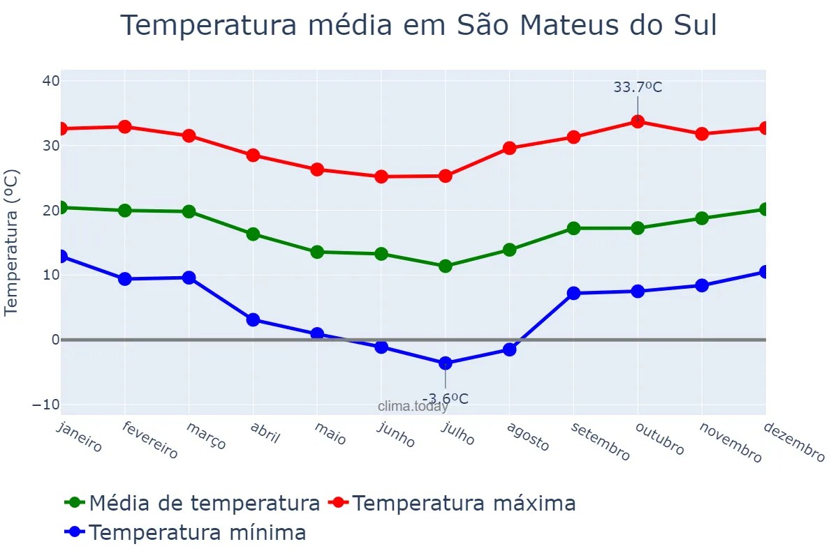 Temperatura anual em São Mateus do Sul, PR, BR