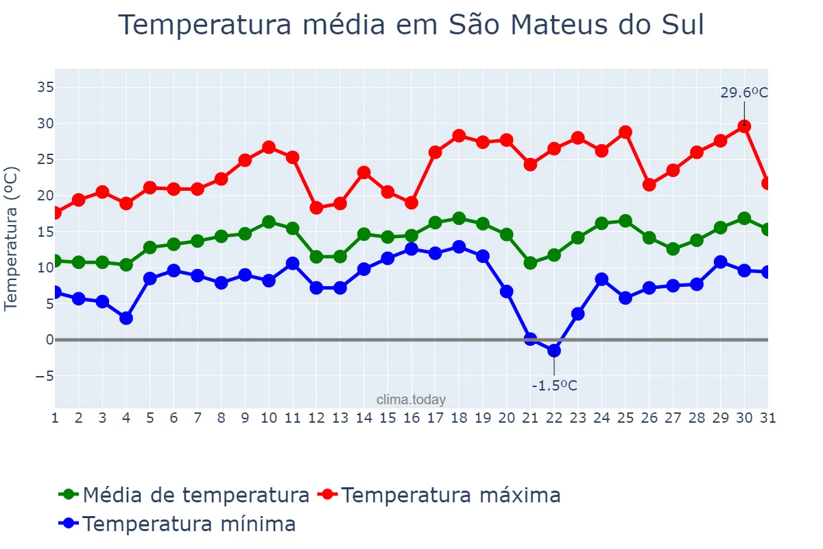 Temperatura em agosto em São Mateus do Sul, PR, BR