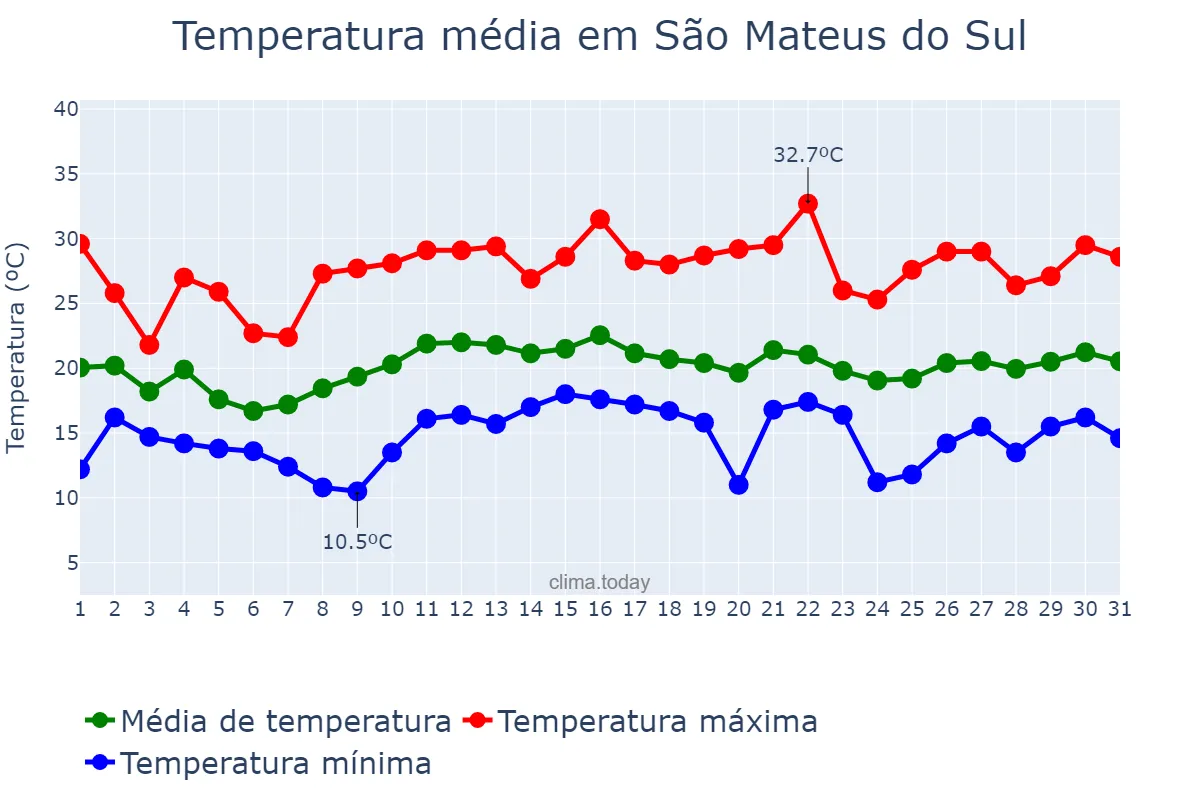 Temperatura em dezembro em São Mateus do Sul, PR, BR