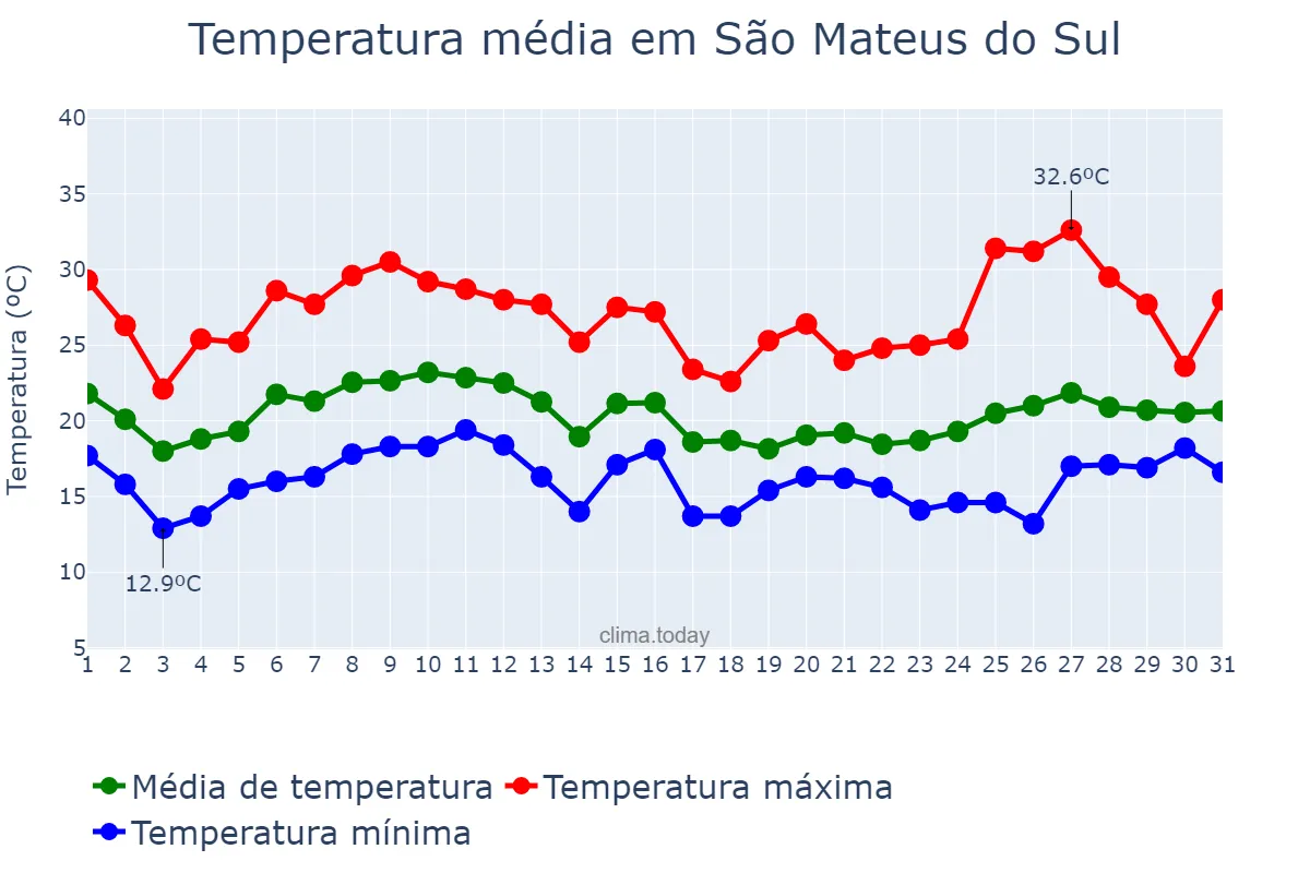 Temperatura em janeiro em São Mateus do Sul, PR, BR