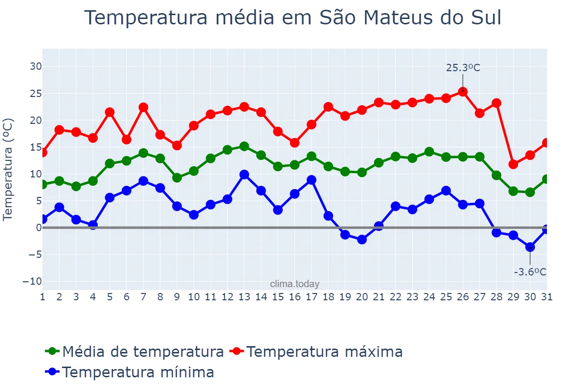 Temperatura em julho em São Mateus do Sul, PR, BR
