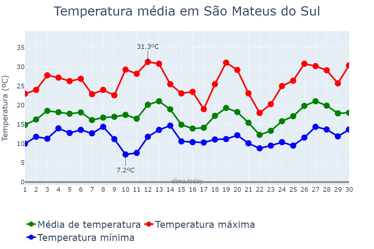 Temperatura em setembro em São Mateus do Sul, PR, BR