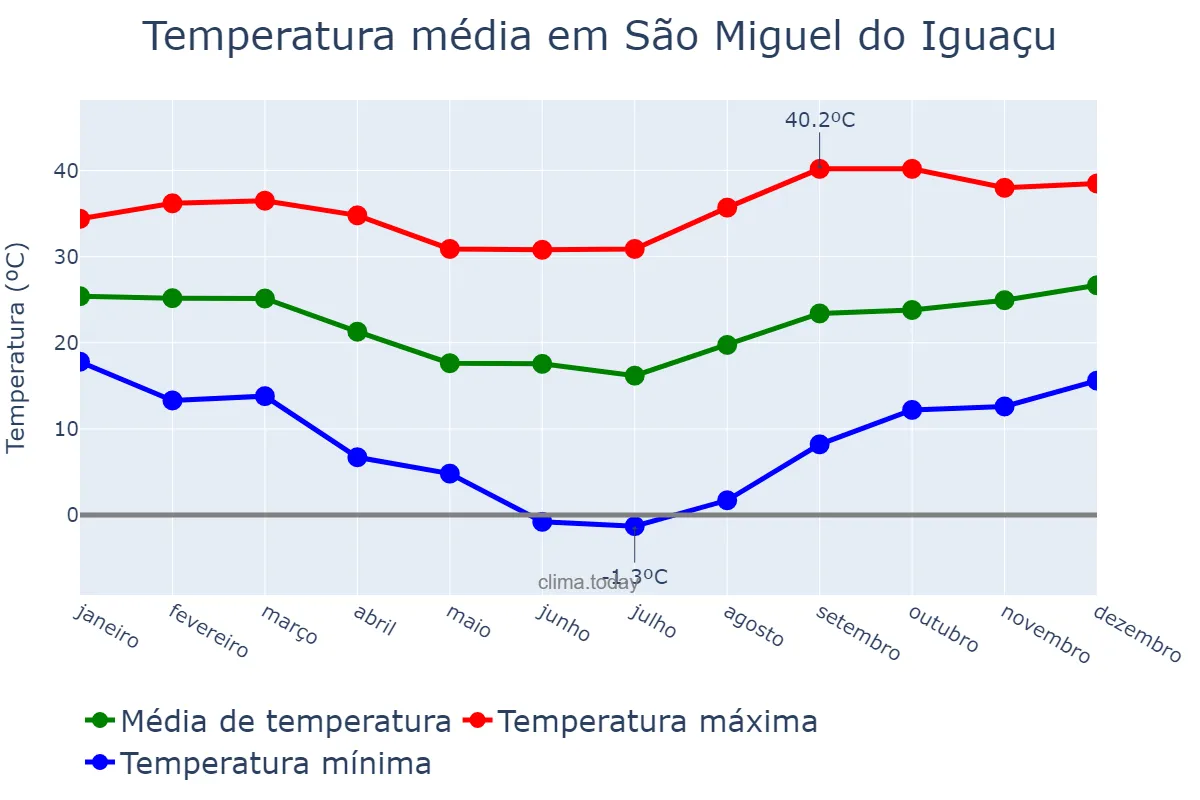 Temperatura anual em São Miguel do Iguaçu, PR, BR