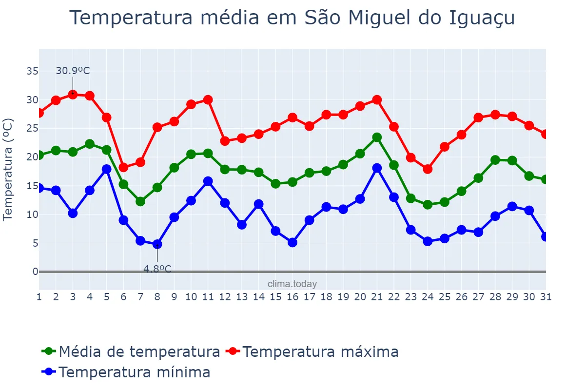 Temperatura em maio em São Miguel do Iguaçu, PR, BR