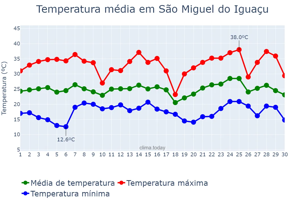 Temperatura em novembro em São Miguel do Iguaçu, PR, BR