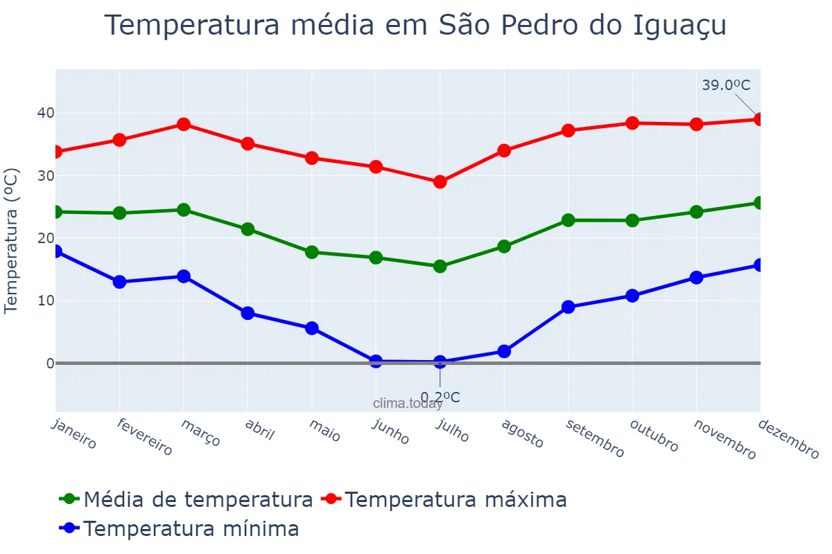 Temperatura anual em São Pedro do Iguaçu, PR, BR