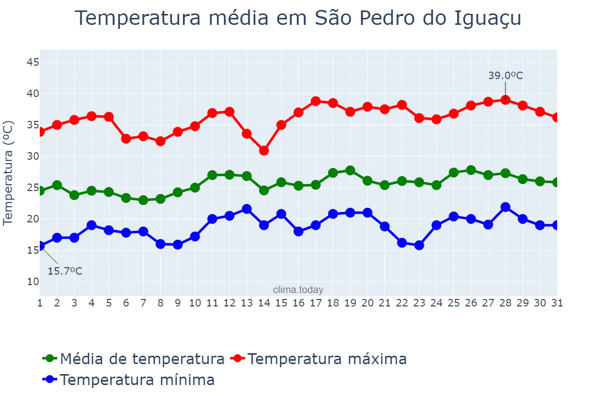 Temperatura em dezembro em São Pedro do Iguaçu, PR, BR