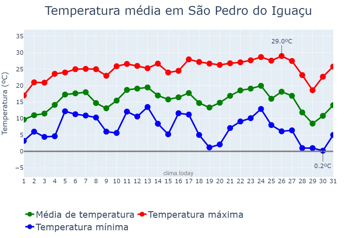 Temperatura em julho em São Pedro do Iguaçu, PR, BR