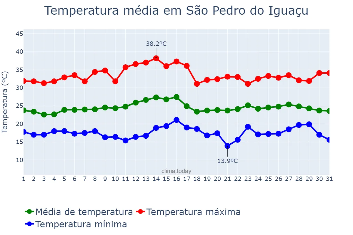 Temperatura em marco em São Pedro do Iguaçu, PR, BR