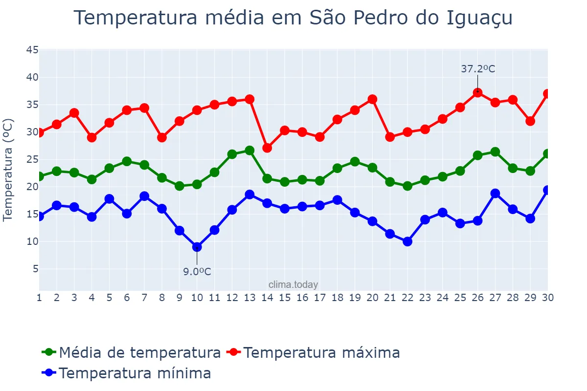 Temperatura em setembro em São Pedro do Iguaçu, PR, BR