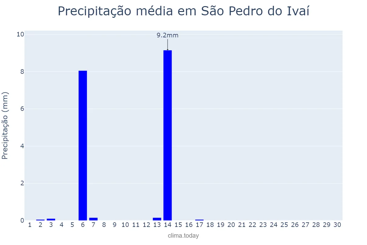 Precipitação em abril em São Pedro do Ivaí, PR, BR