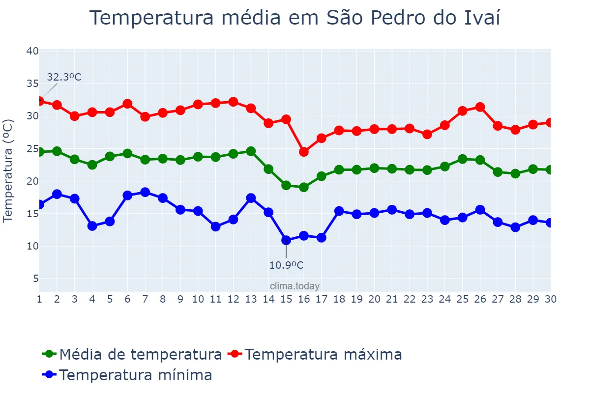 Temperatura em abril em São Pedro do Ivaí, PR, BR