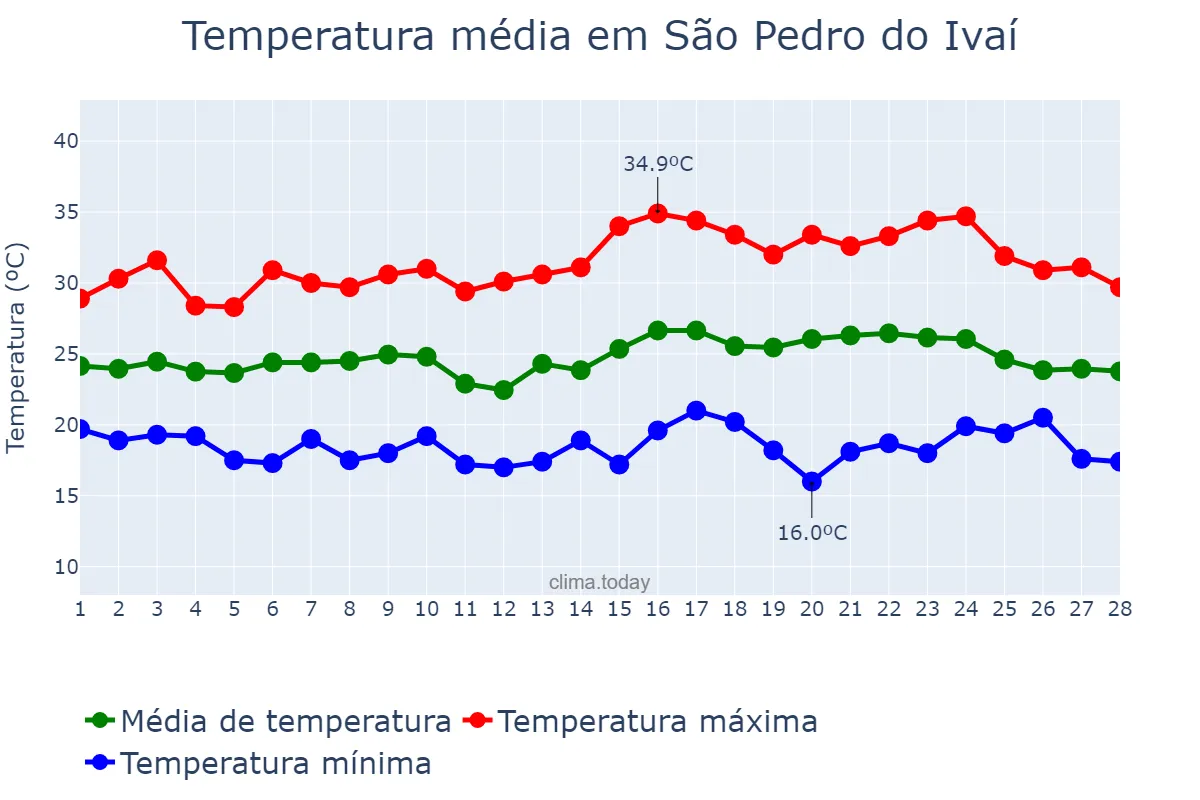 Temperatura em fevereiro em São Pedro do Ivaí, PR, BR