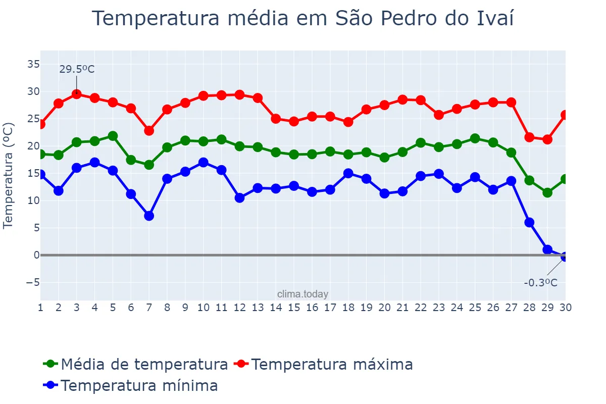 Temperatura em junho em São Pedro do Ivaí, PR, BR