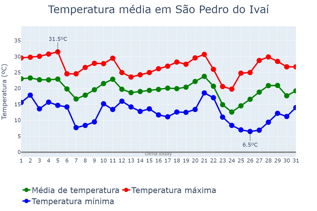 Temperatura em maio em São Pedro do Ivaí, PR, BR