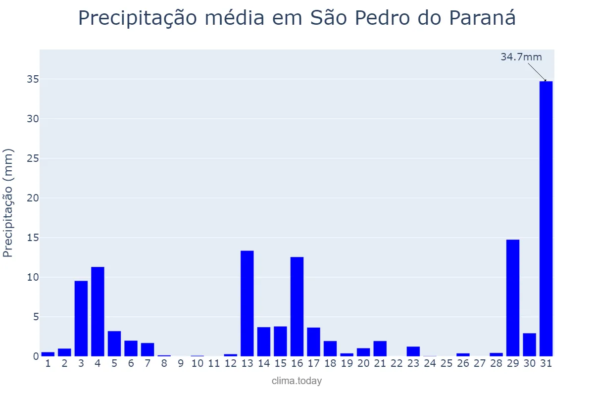 Precipitação em dezembro em São Pedro do Paraná, PR, BR